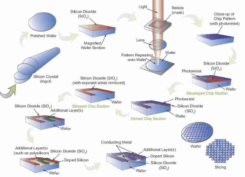 Silicon Wafer Manufacturing Process